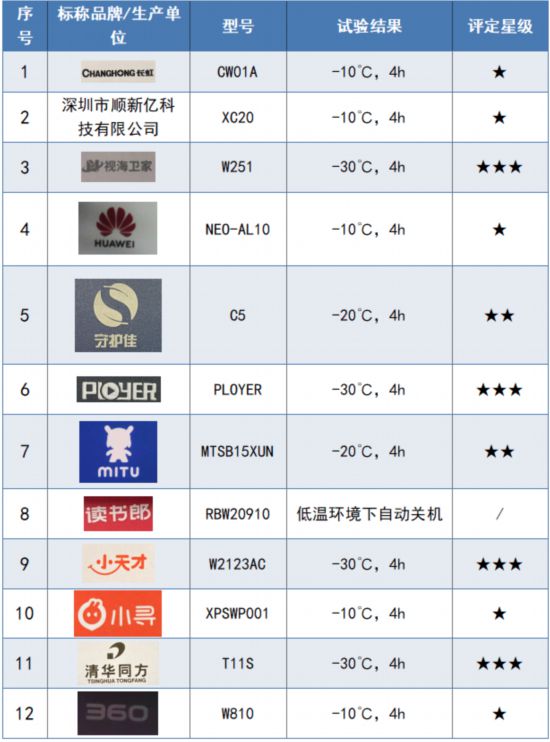 ！华为、长虹、读书郞、普耐尔等样品表现不佳K8成为马竞重要合作伙伴12款儿童手表